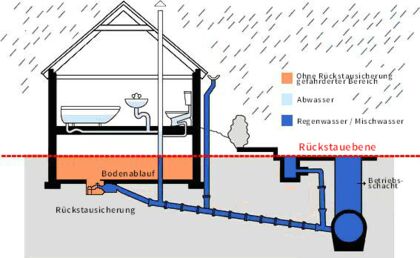 Hebeanlagen dienen ebenfalls dem Rückstauschutz