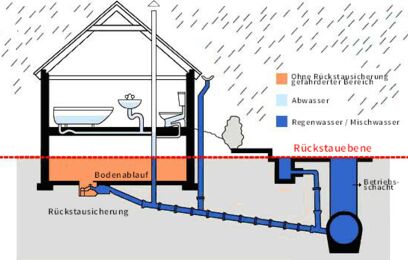 Hebeanlagen dienen ebenfalls dem Rückstauschutz